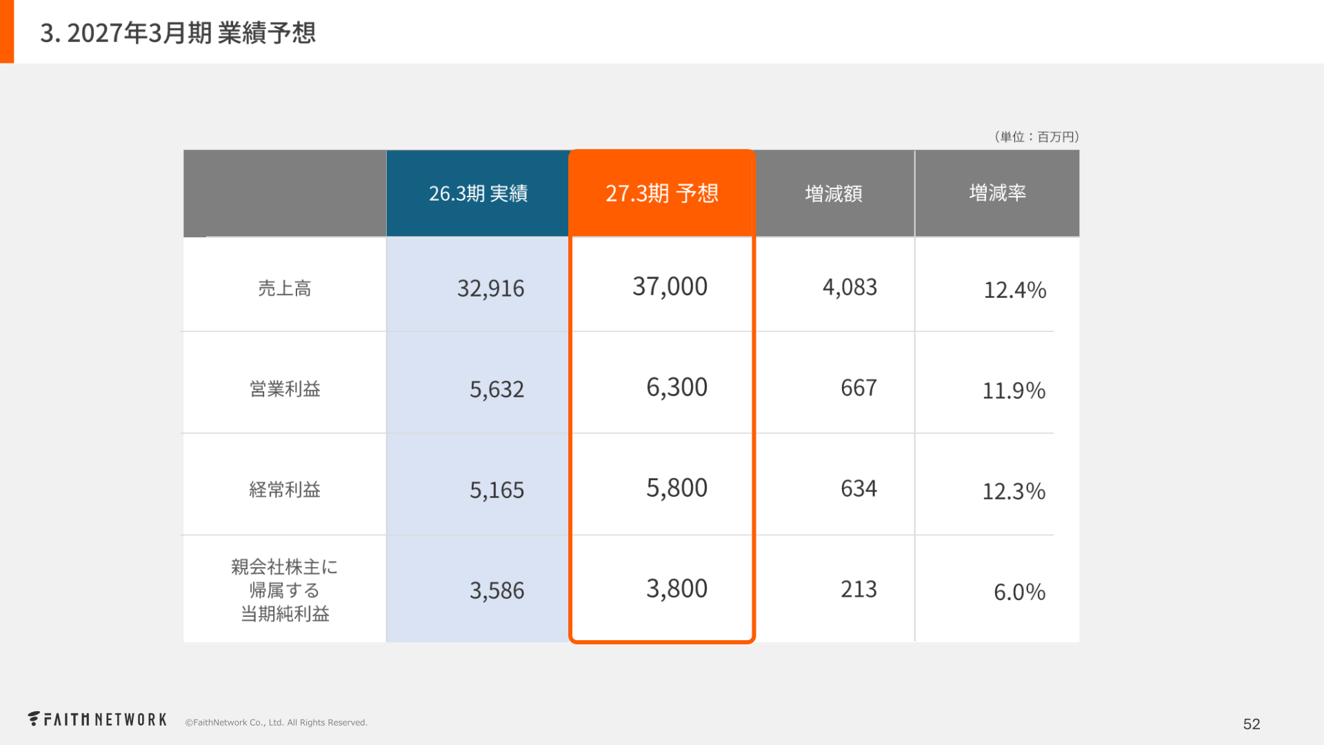 2027年3月期業績予想(売上高・営業利益・経常利益・親会社株主に帰属する当期純利益)