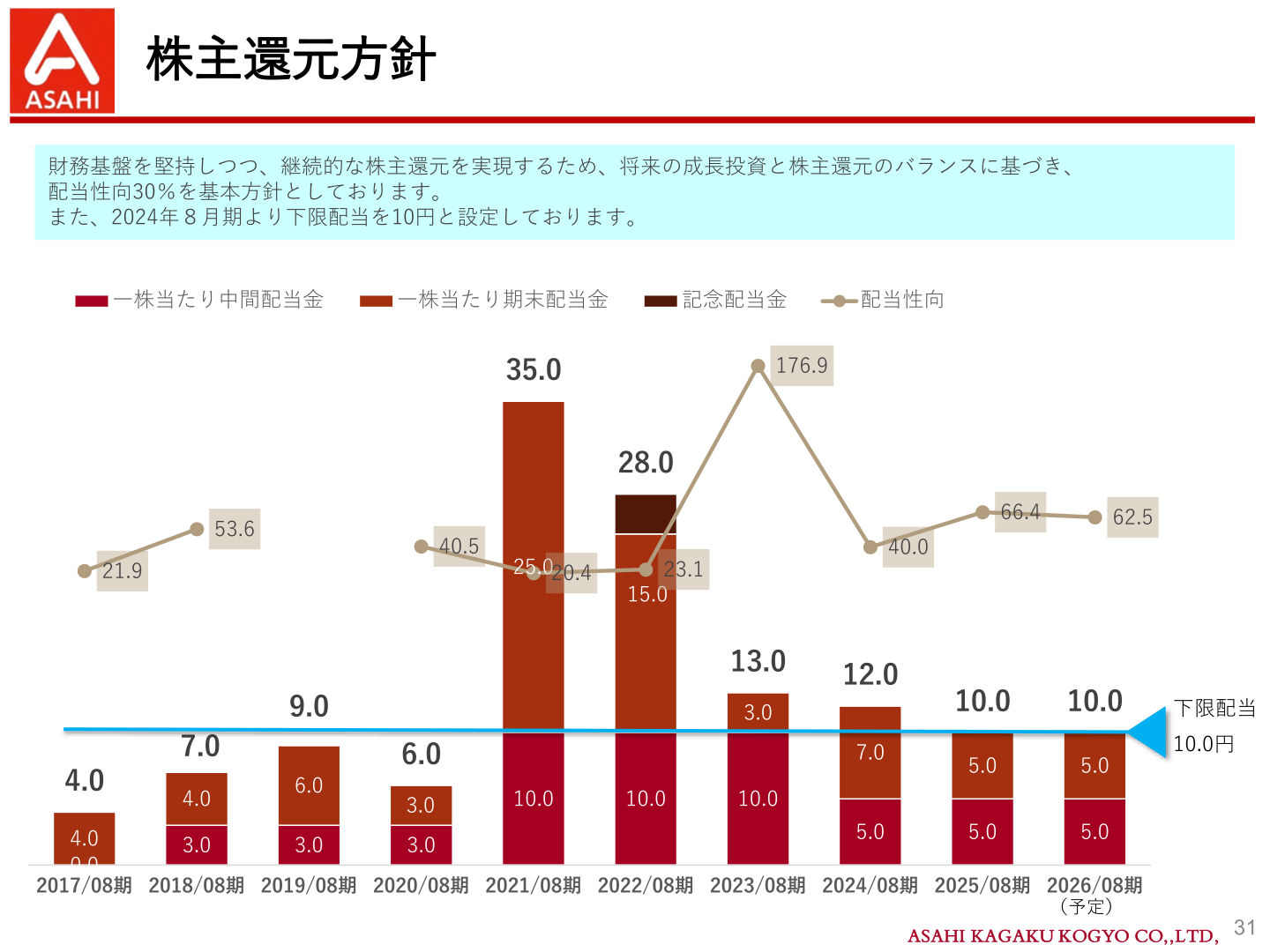 株主還元方針・配当の推移