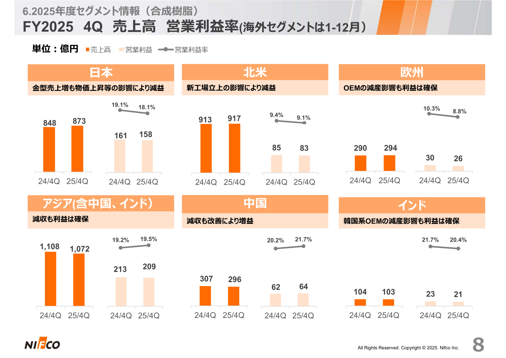 合成樹脂事業 地域別売上高・営業利益率