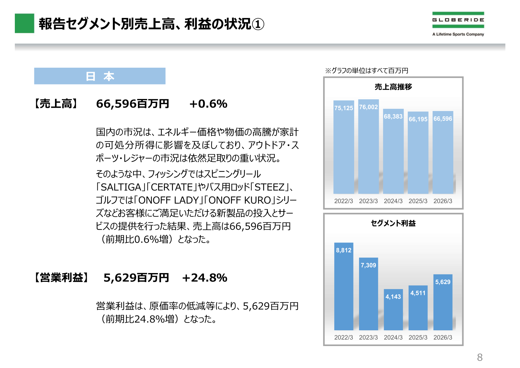 報告セグメント別売上高・利益の状況(日本)