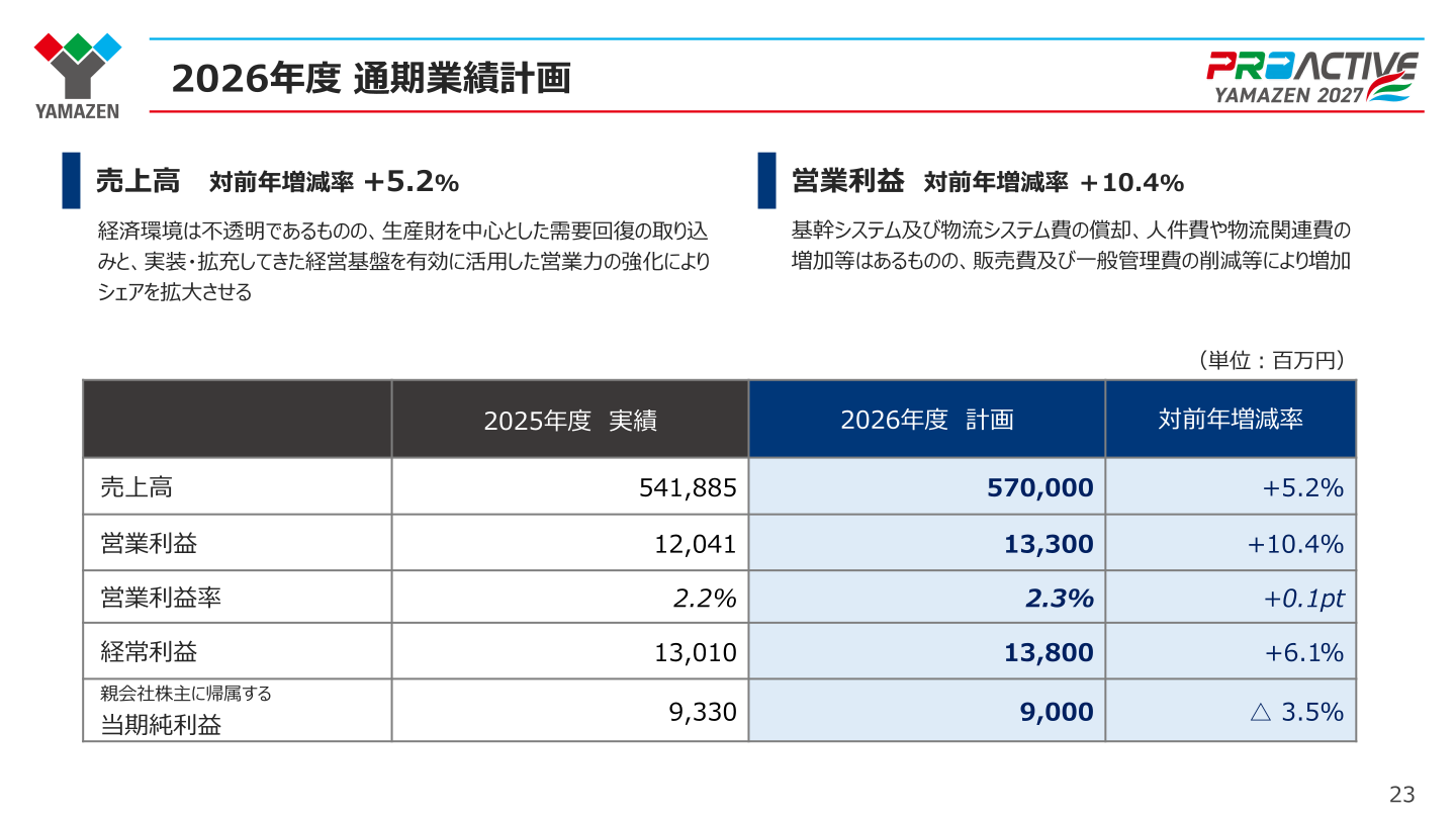 2026年度 通期業績計画