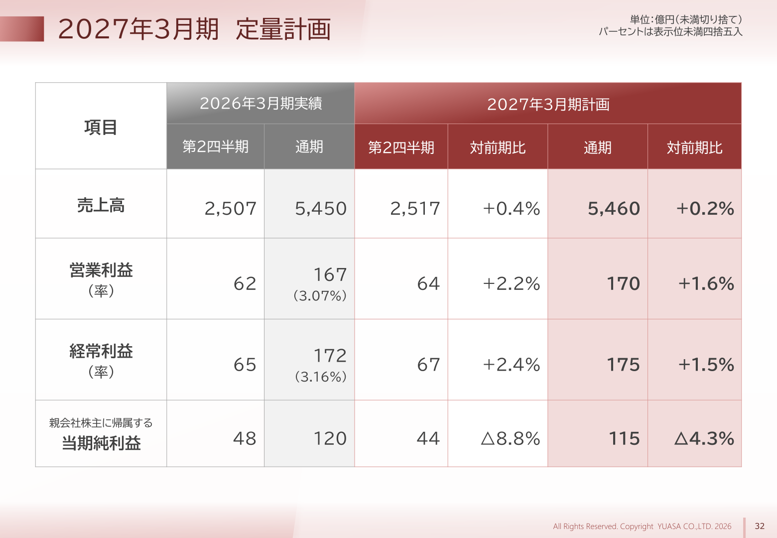 2027年3月期 定量計画