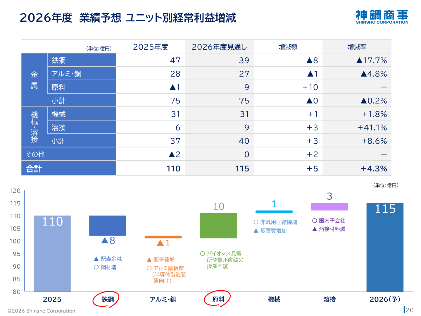 2026年度業績予想 ユニット別経常利益増減
