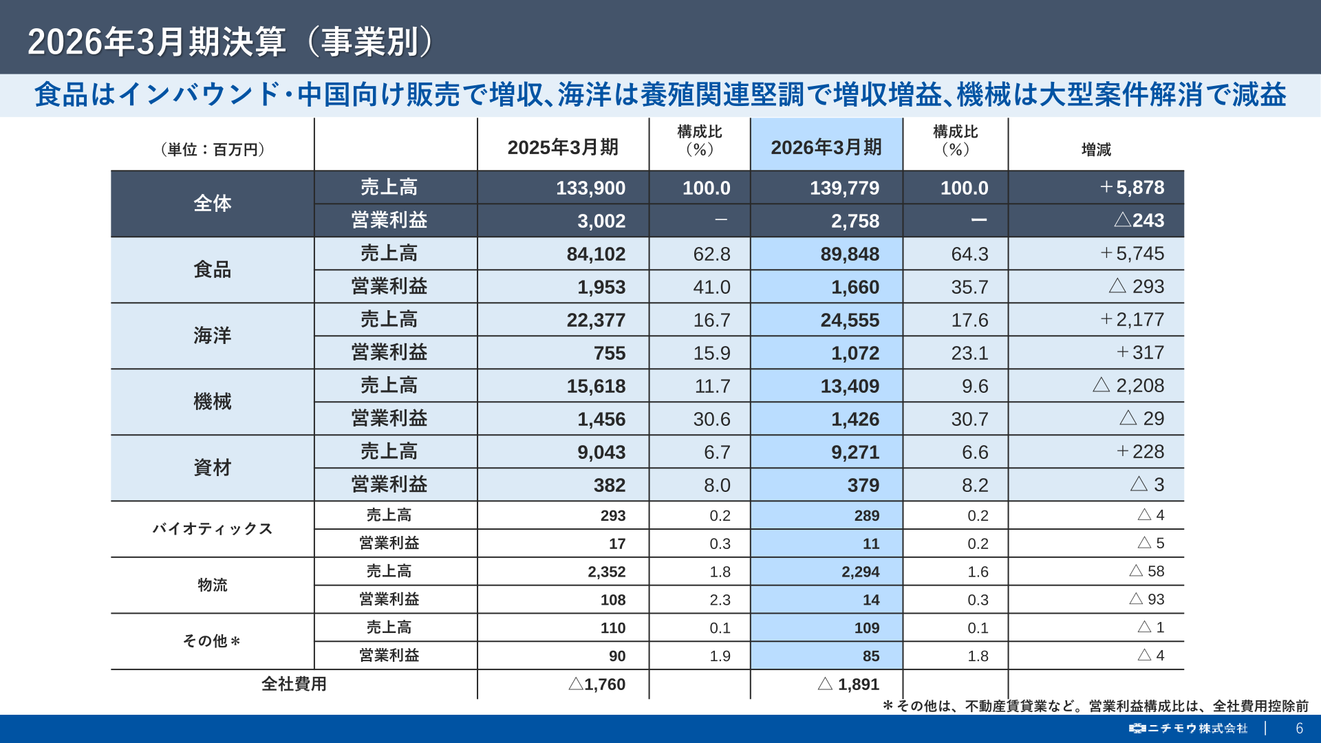 2026年3月期決算(事業別)
