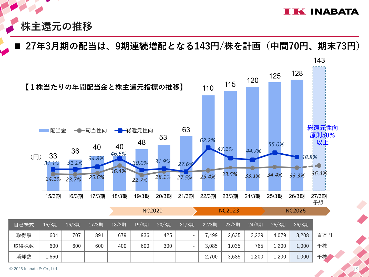 株主還元の推移（1株当たり配当金・配当性向・総還元性向）