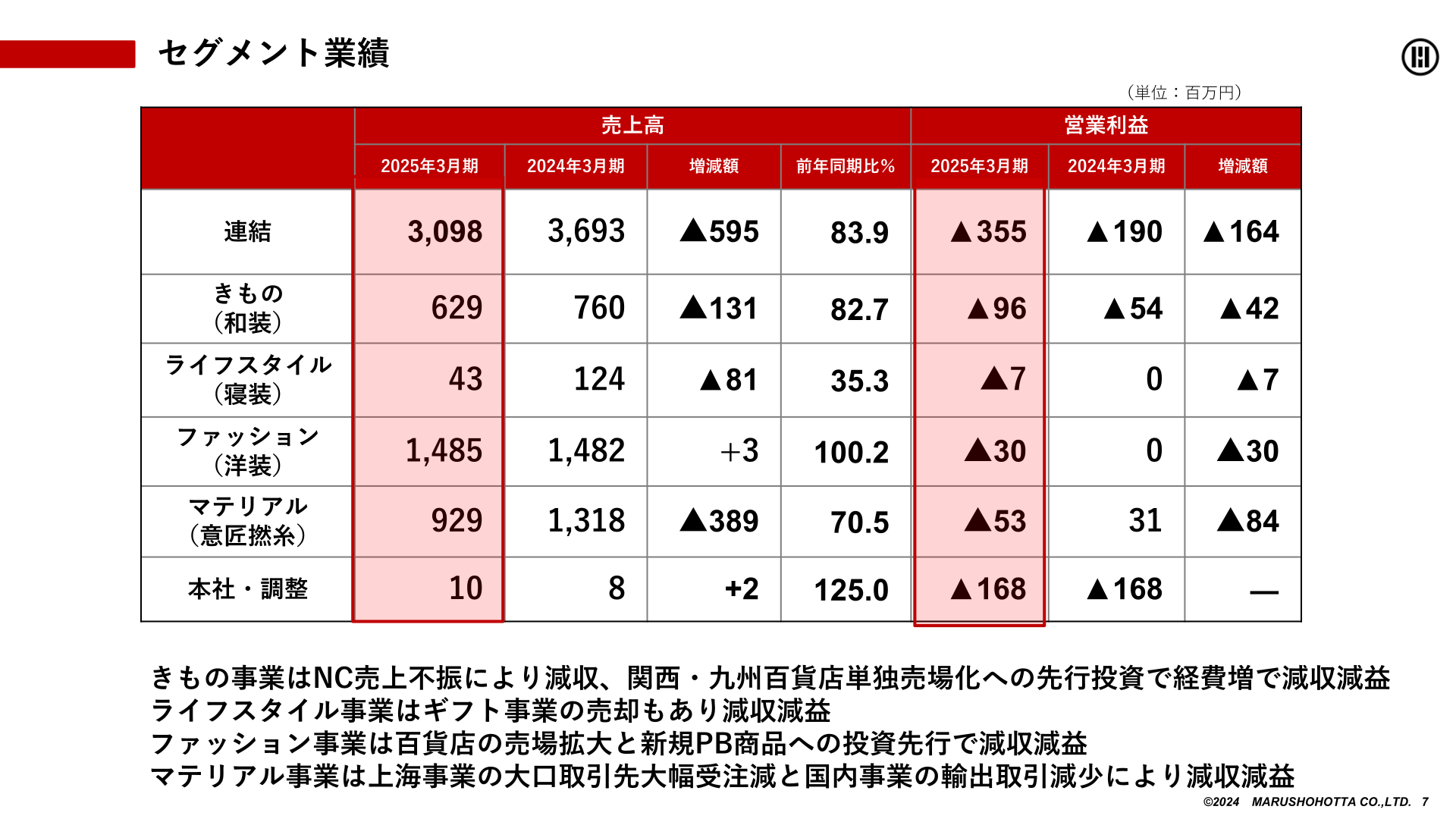 セグメント業績