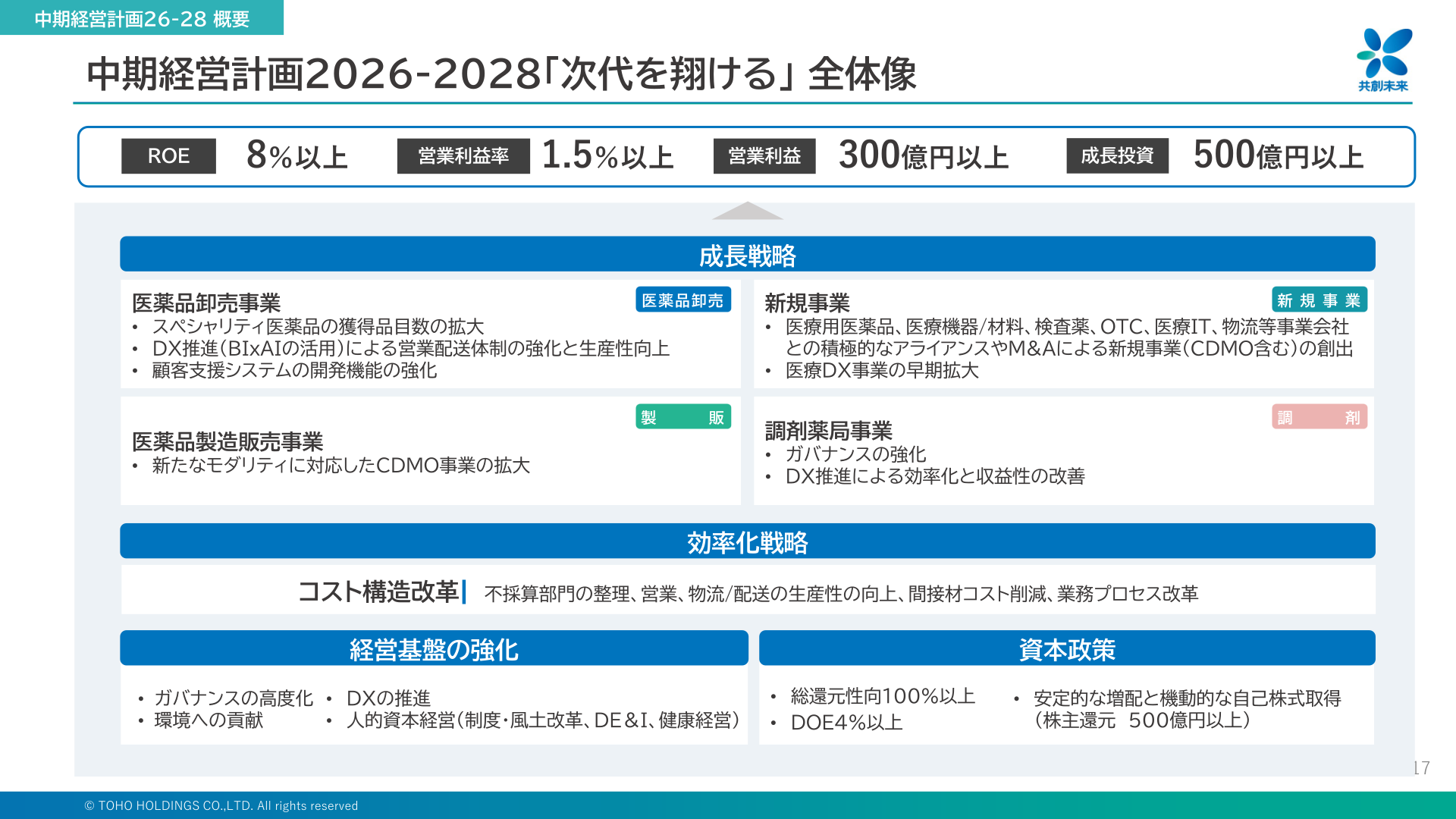 中期経営計画2026-2028「次代を翔ける」全体像