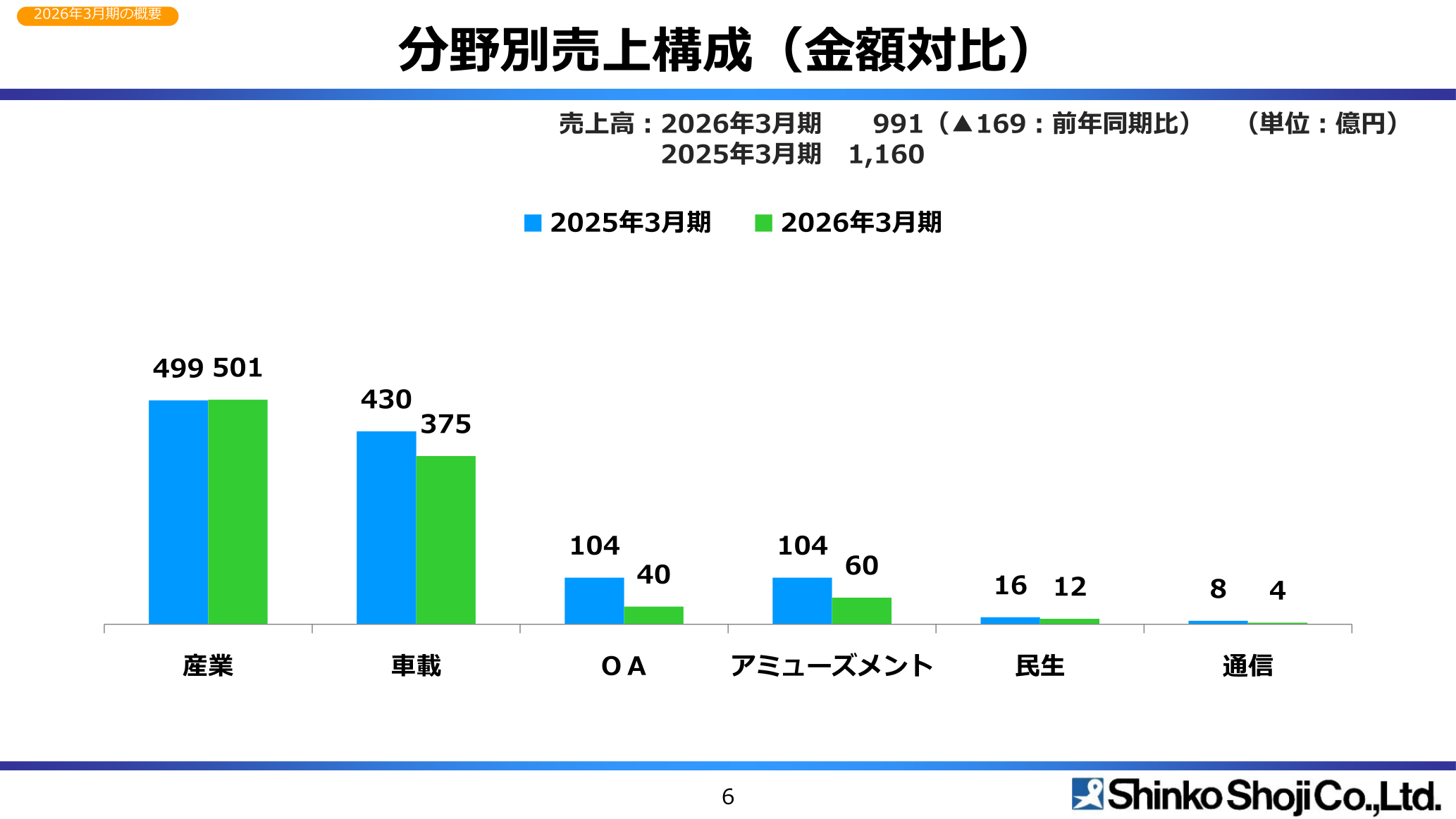分野別売上構成(金額対比)