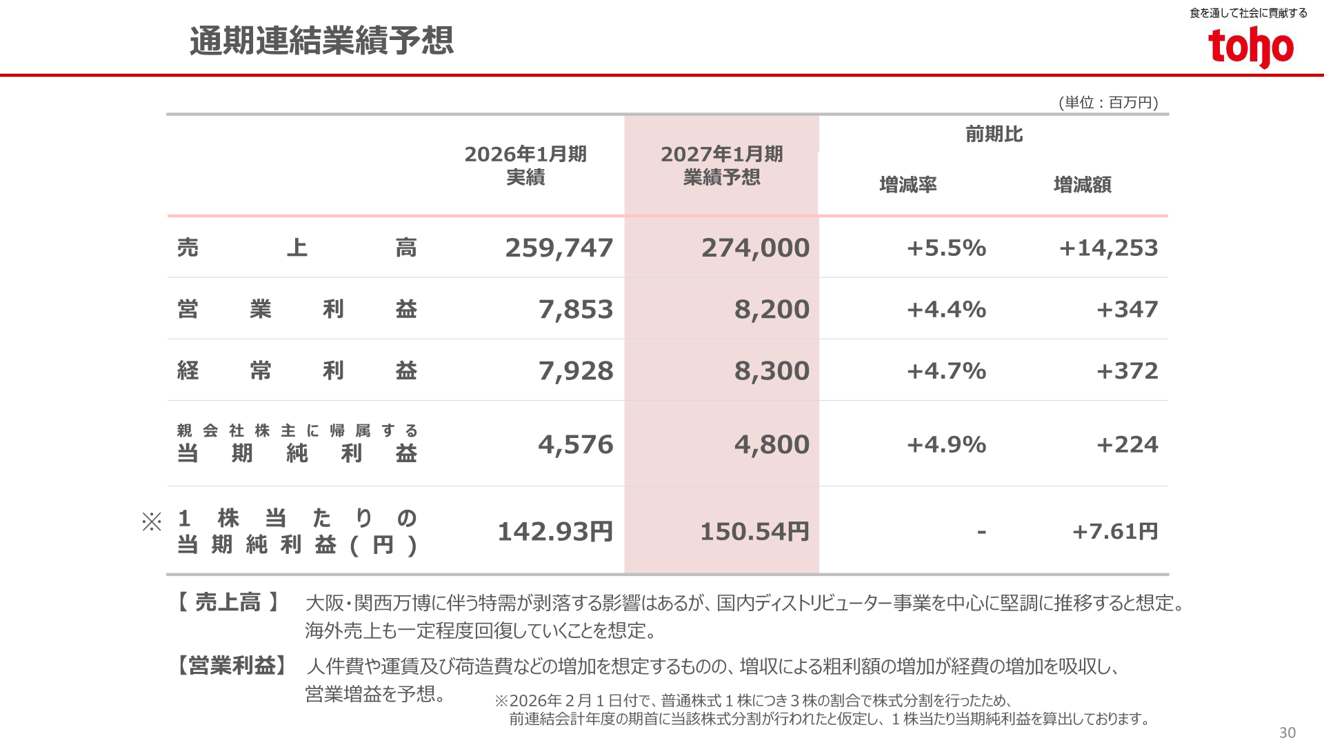 通期連結業績予想
