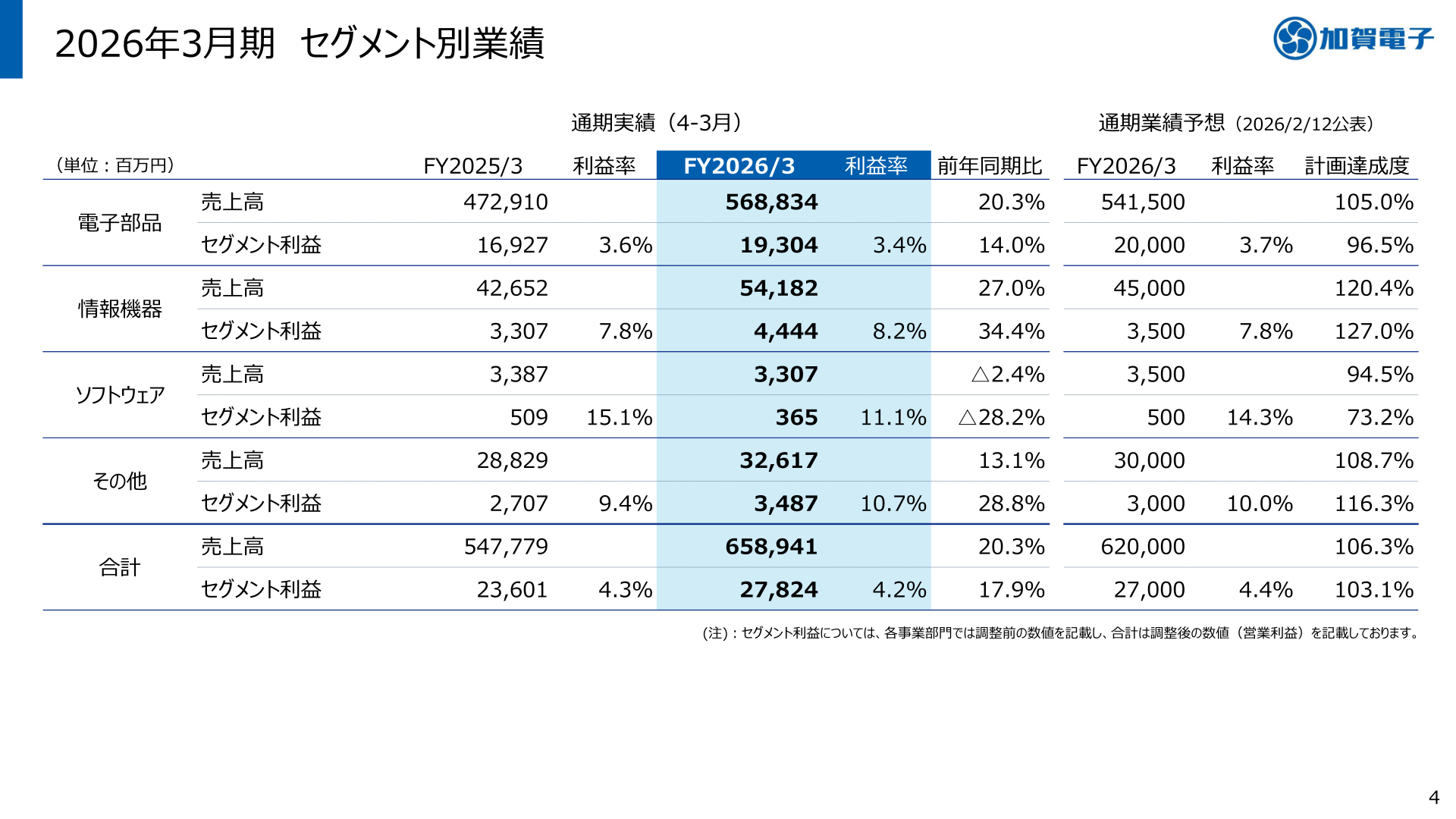 2026年3月期 セグメント別業績