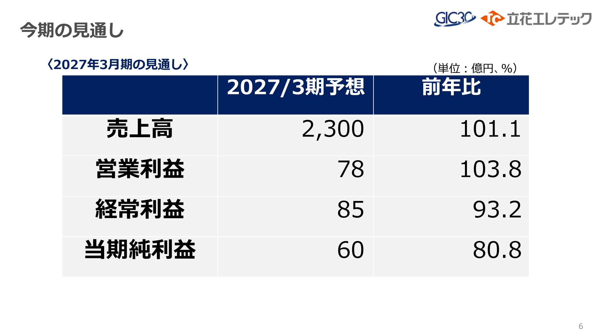 2027年3月期の見通し
