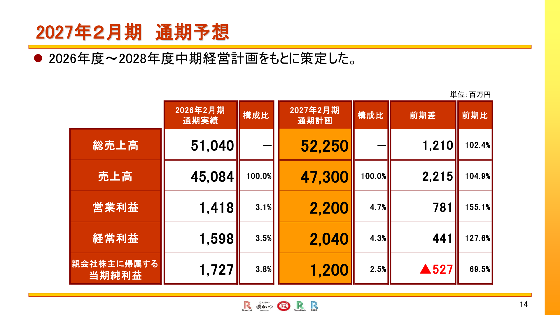 2027年2月期 通期予想