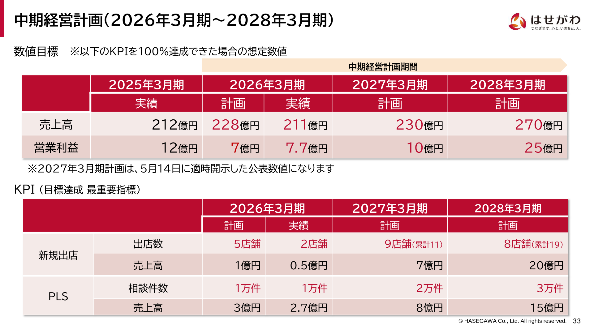 中期経営計画 数値目標