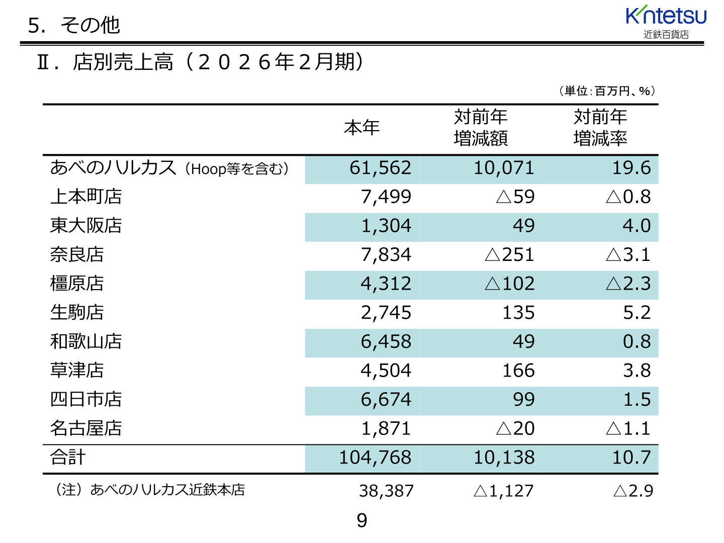 近鉄百貨店 店別売上高