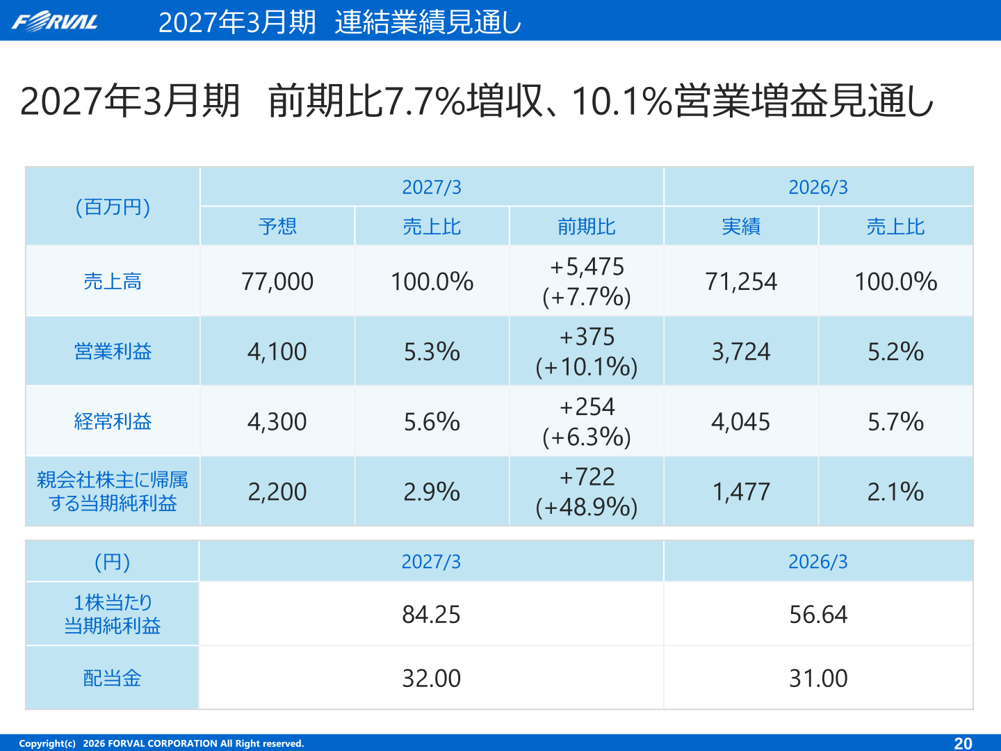 フォーバル 2027年3月期業績見通し