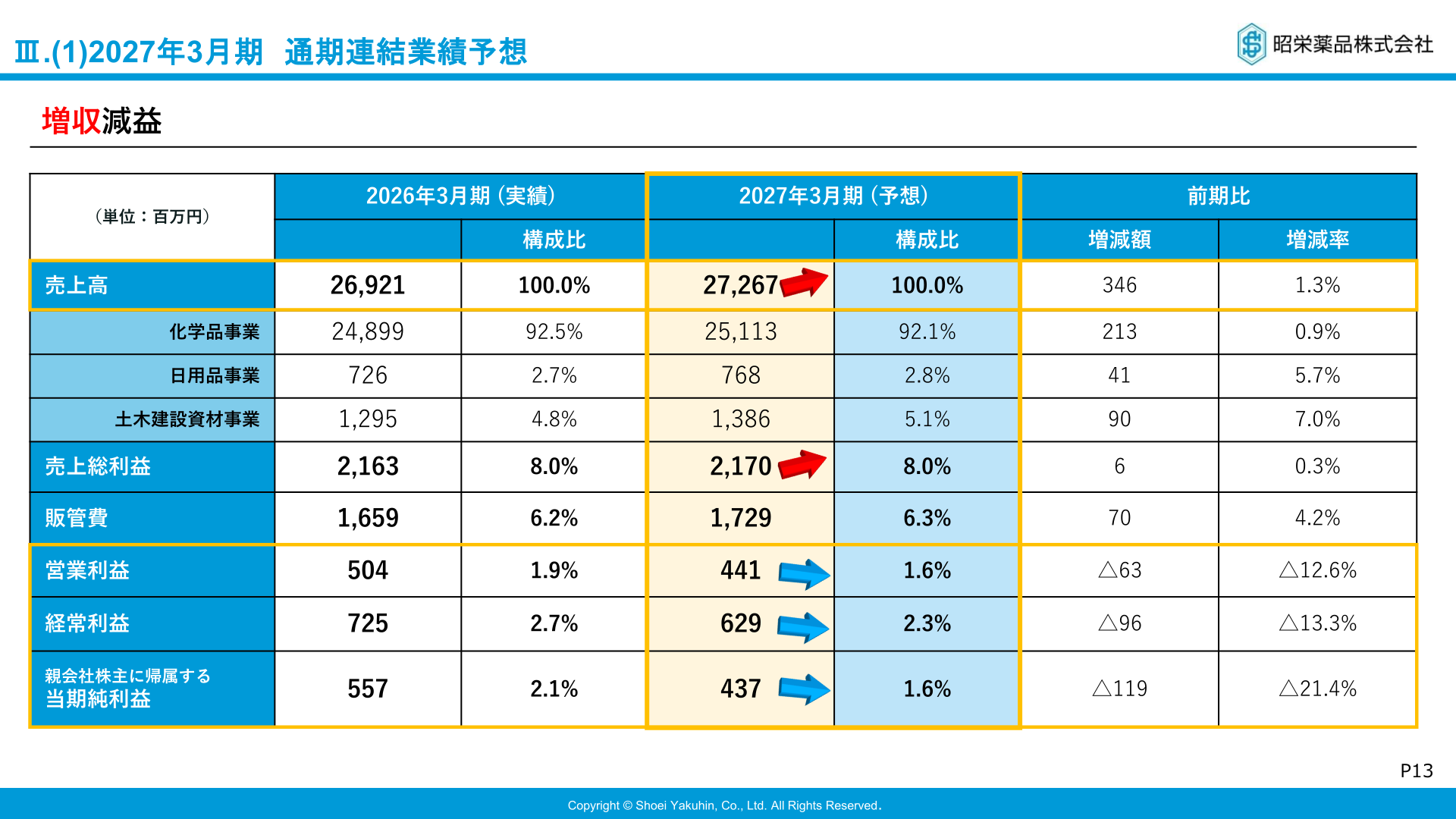 2027年3月期通期連結業績予想