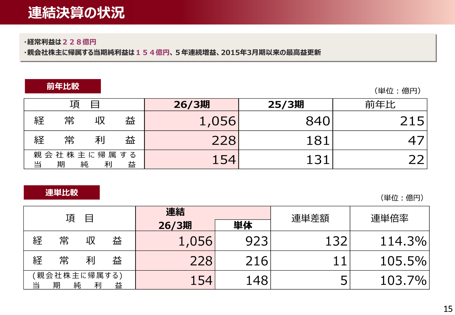 連結決算の状況