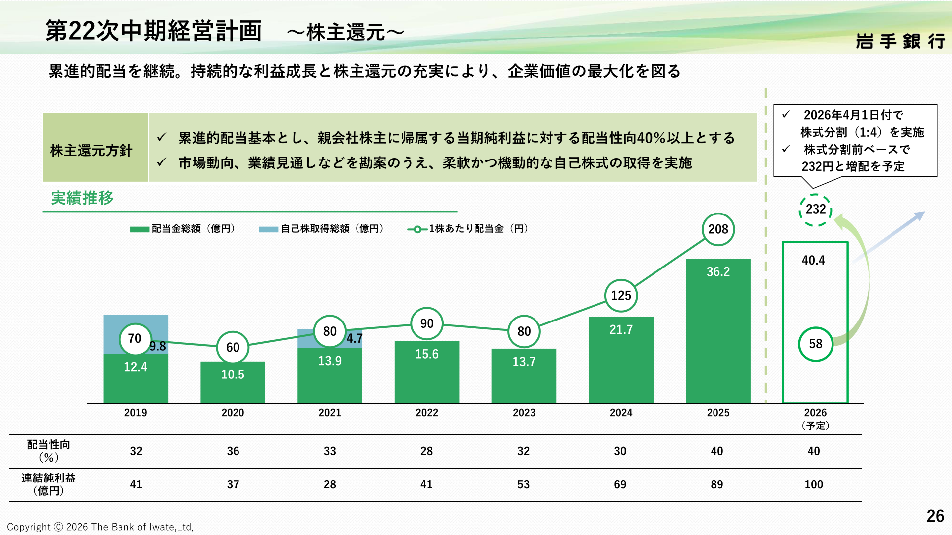 第22次中期経営計画　株主還元（実績推移・株式分割）