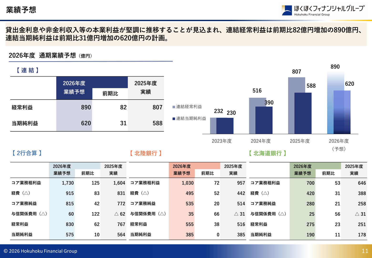ほくほくフィナンシャルグループ2027年3月期業績予想