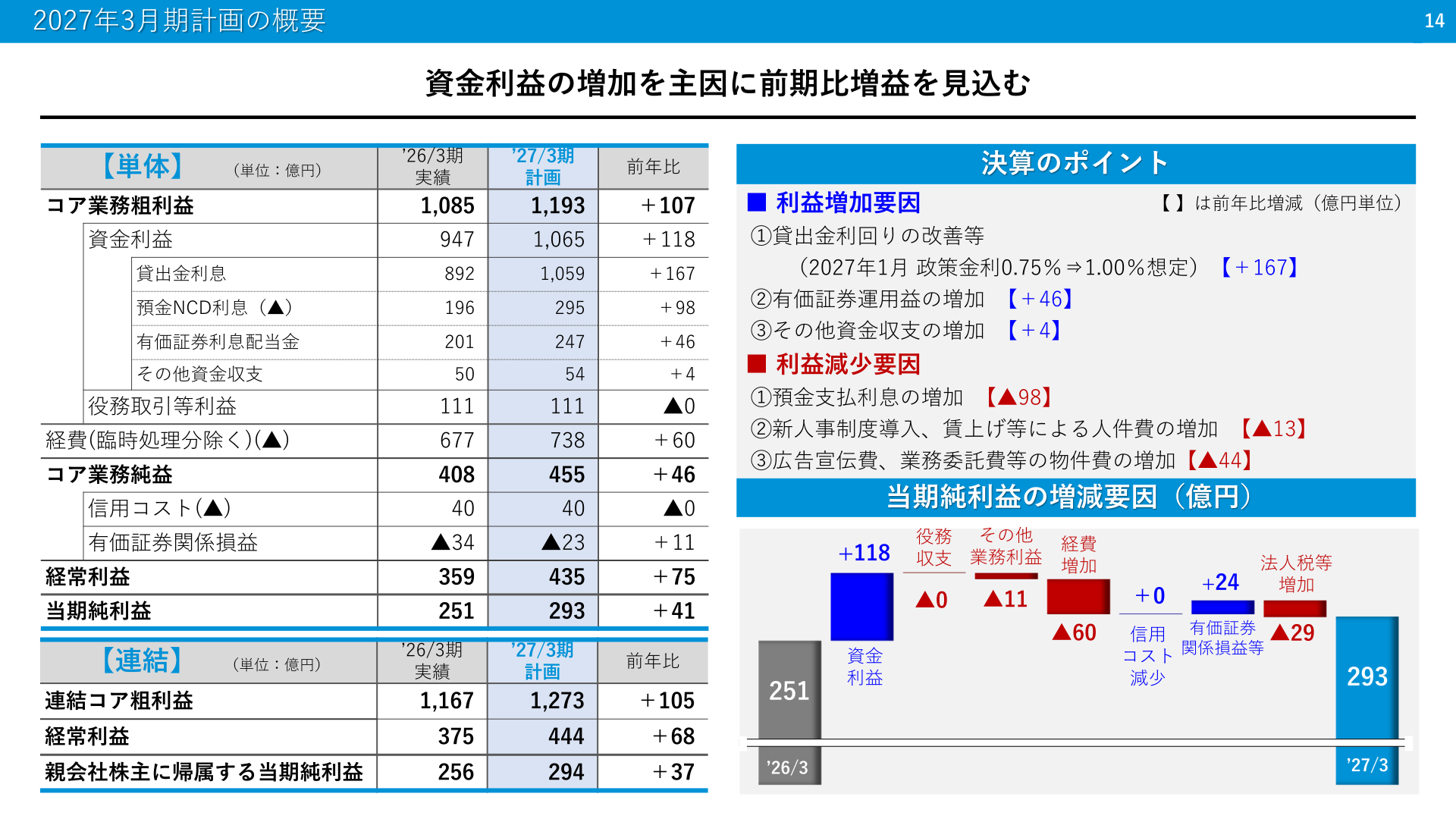 2027年3月期計画の概要