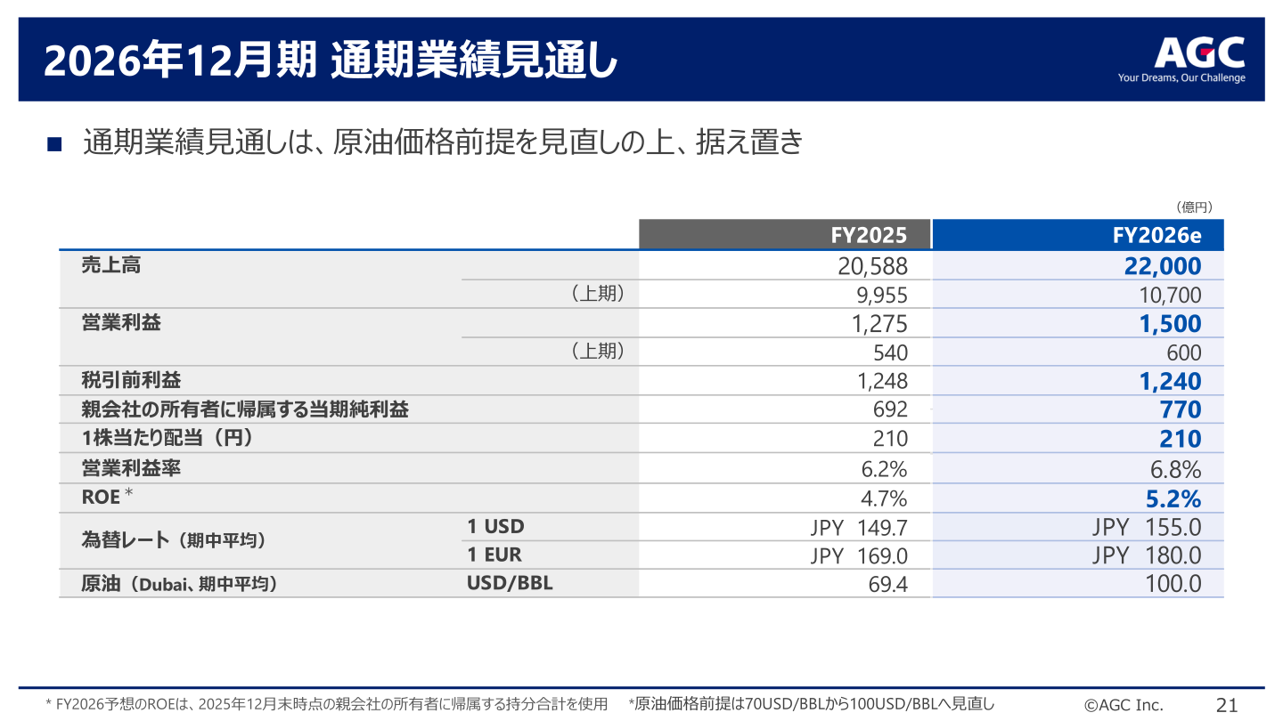 2026年12月期 通期業績見通し