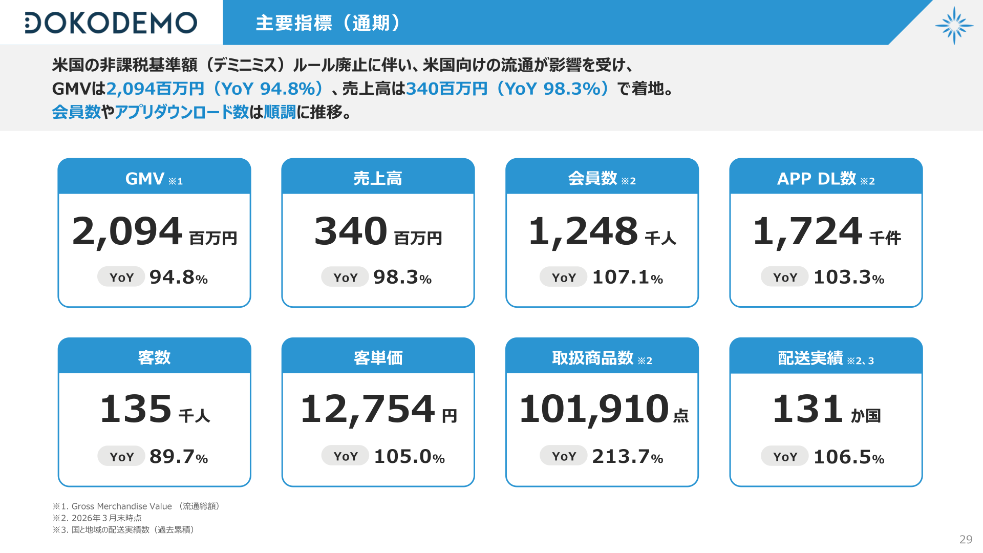 DOKODEMO事業 主要指標（通期）