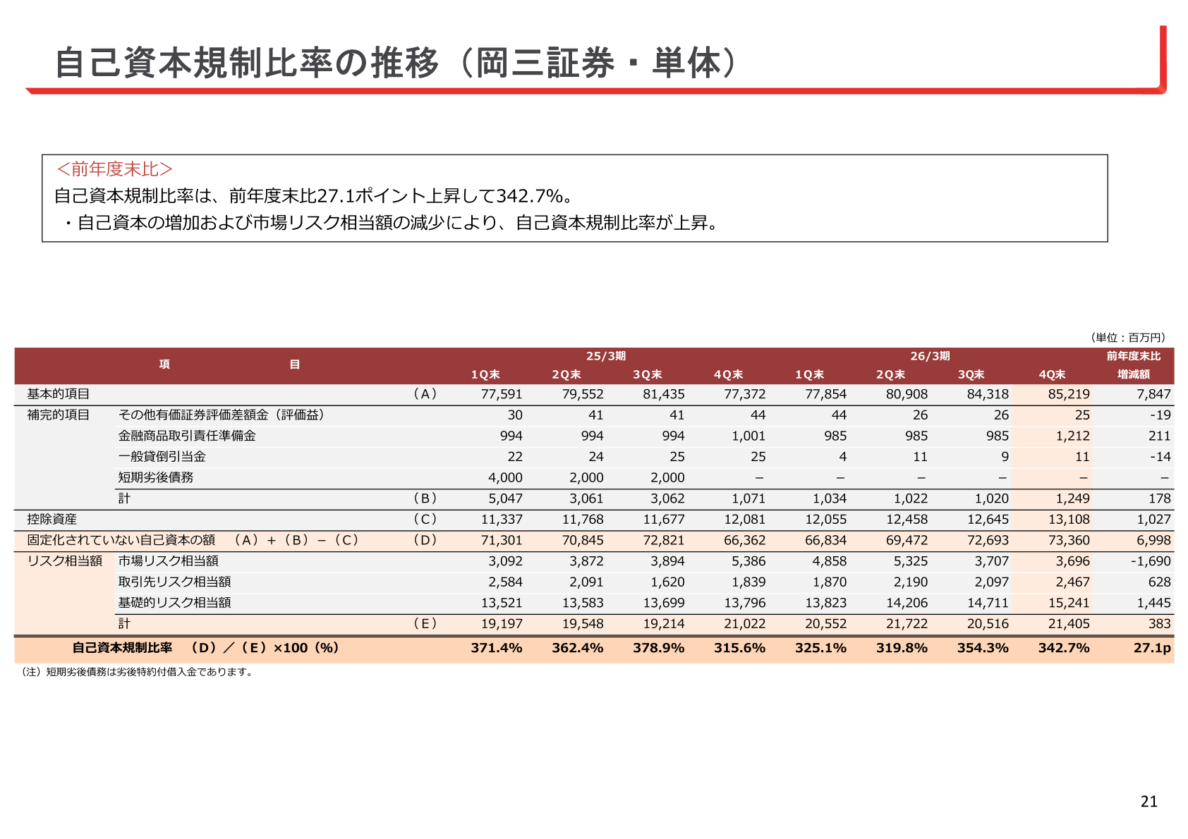 自己資本規制比率の推移(岡三証券・単体)