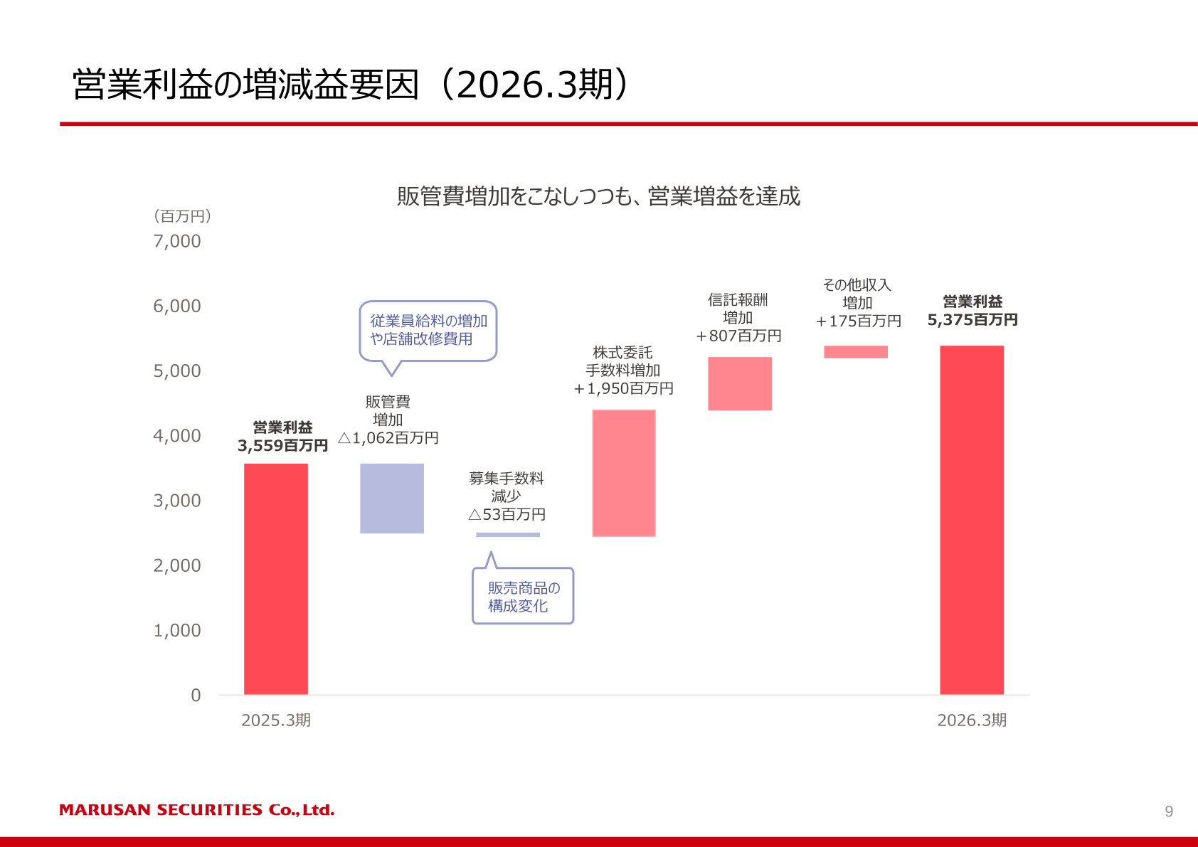 営業利益の増減益要因(2026.3期)