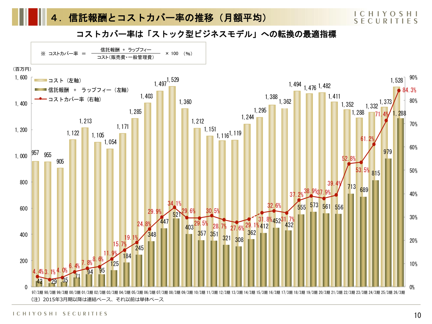 信託報酬とコストカバー率の推移(月額平均)