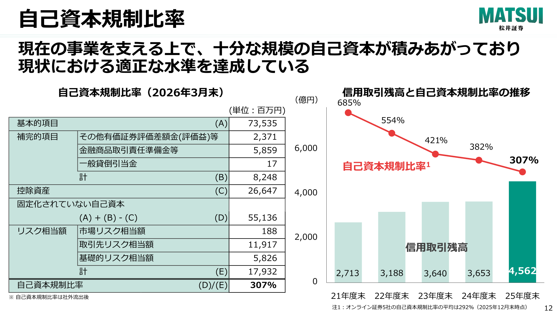 自己資本規制比率