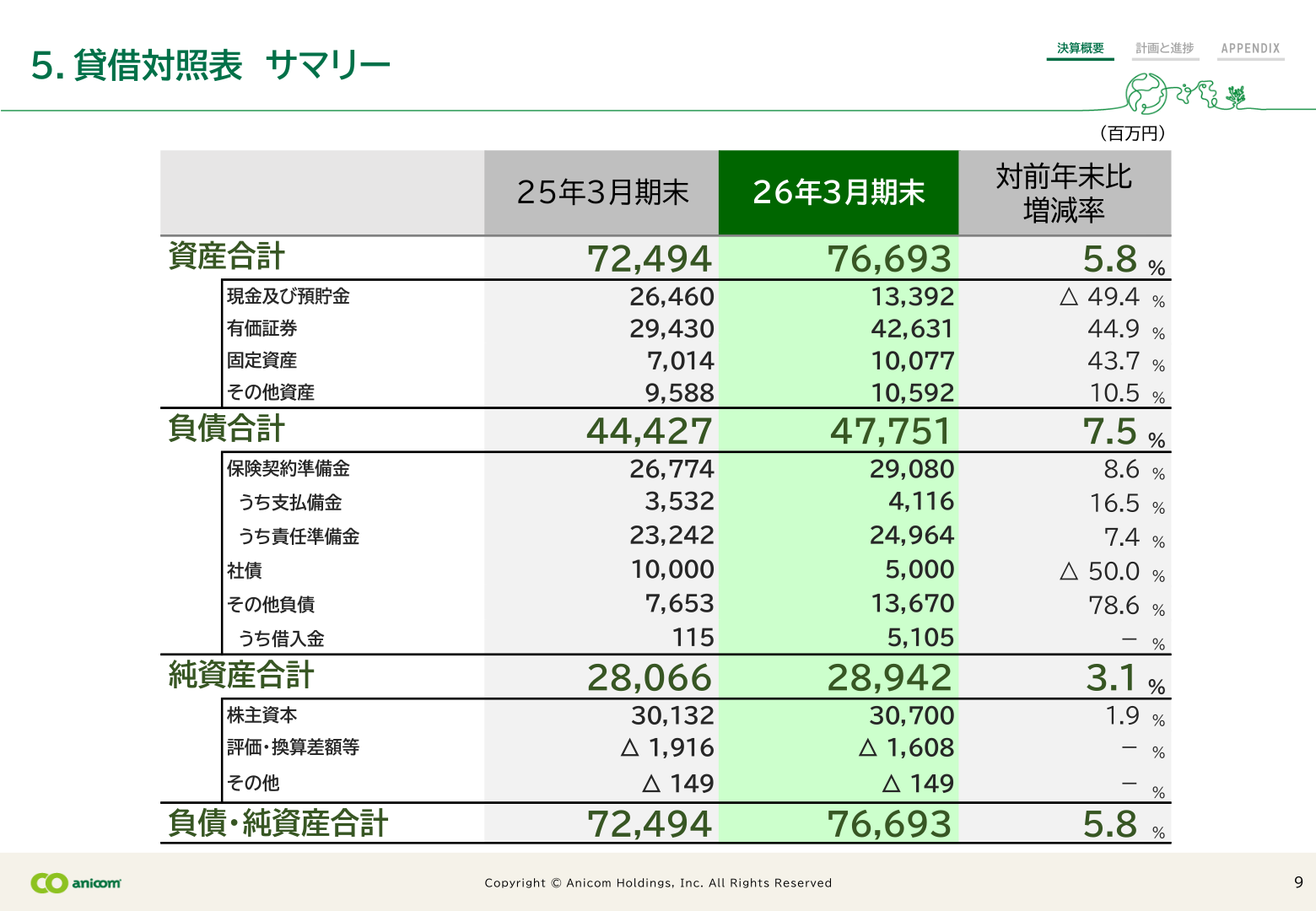 貸借対照表サマリー