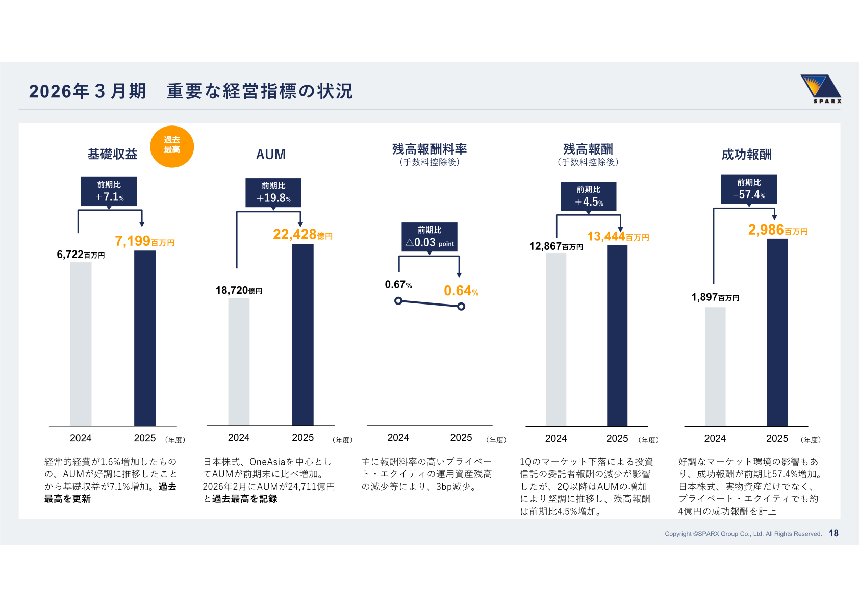 2026年3月期 重要な経営指標の状況