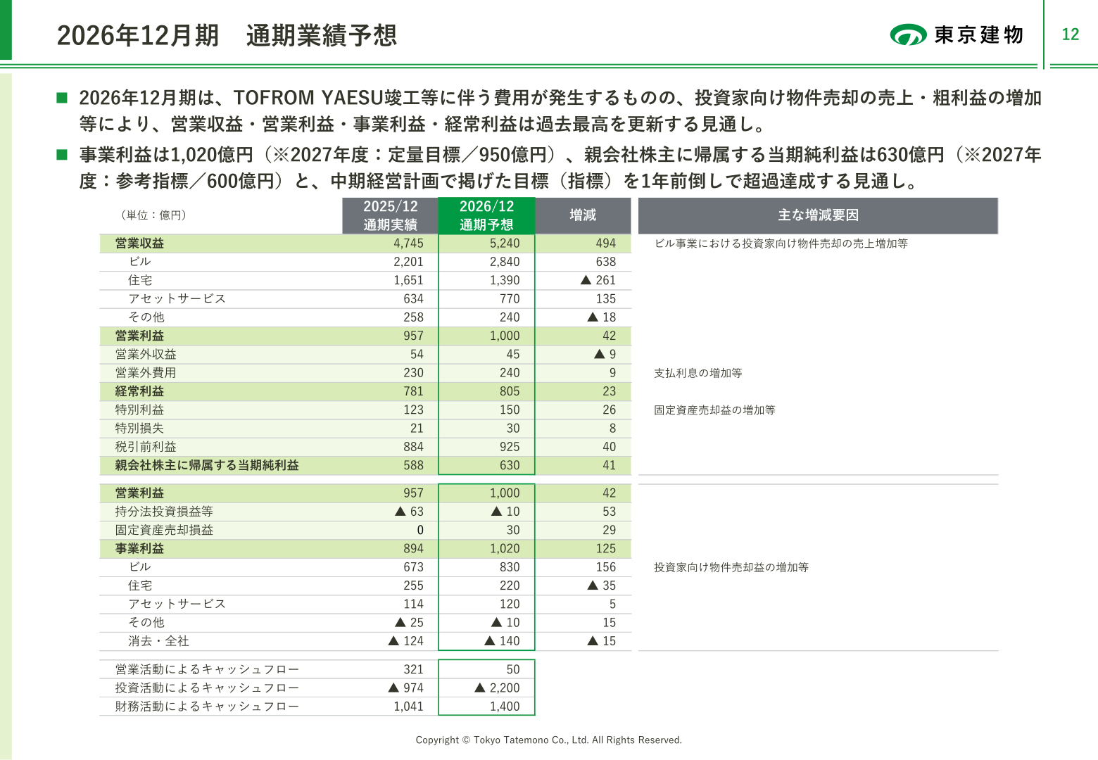 2026年12月期 通期業績予想