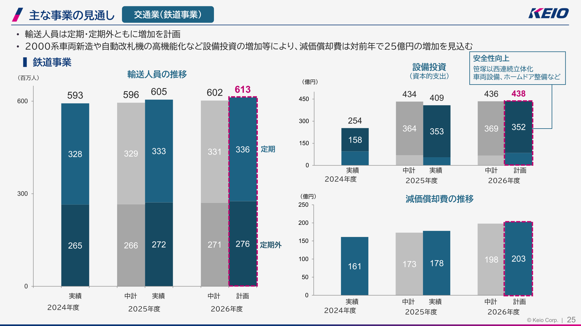 交通業(鉄道事業)輸送人員・設備投資・減価償却費の推移