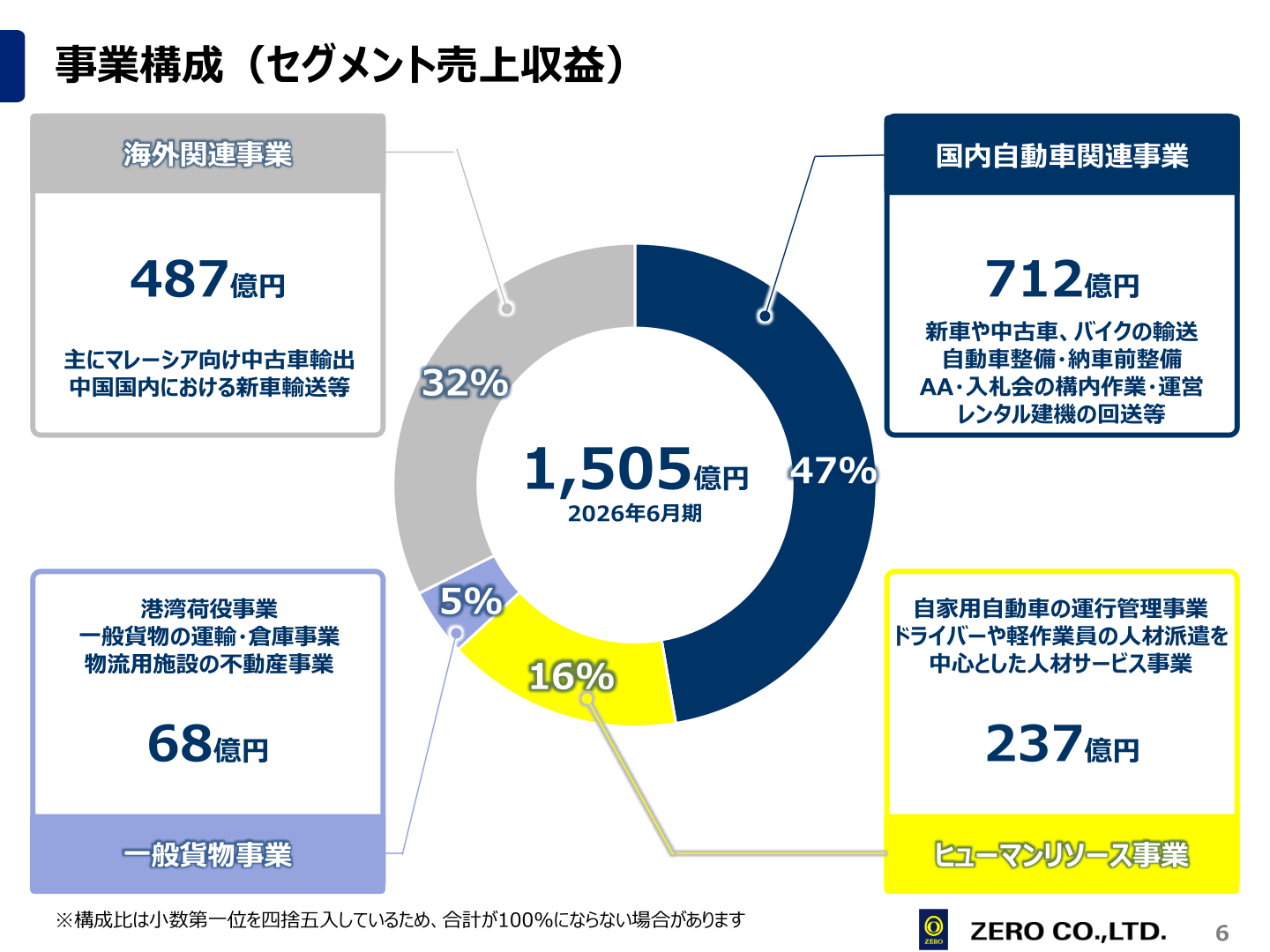 事業構成(セグメント売上収益)のスライド