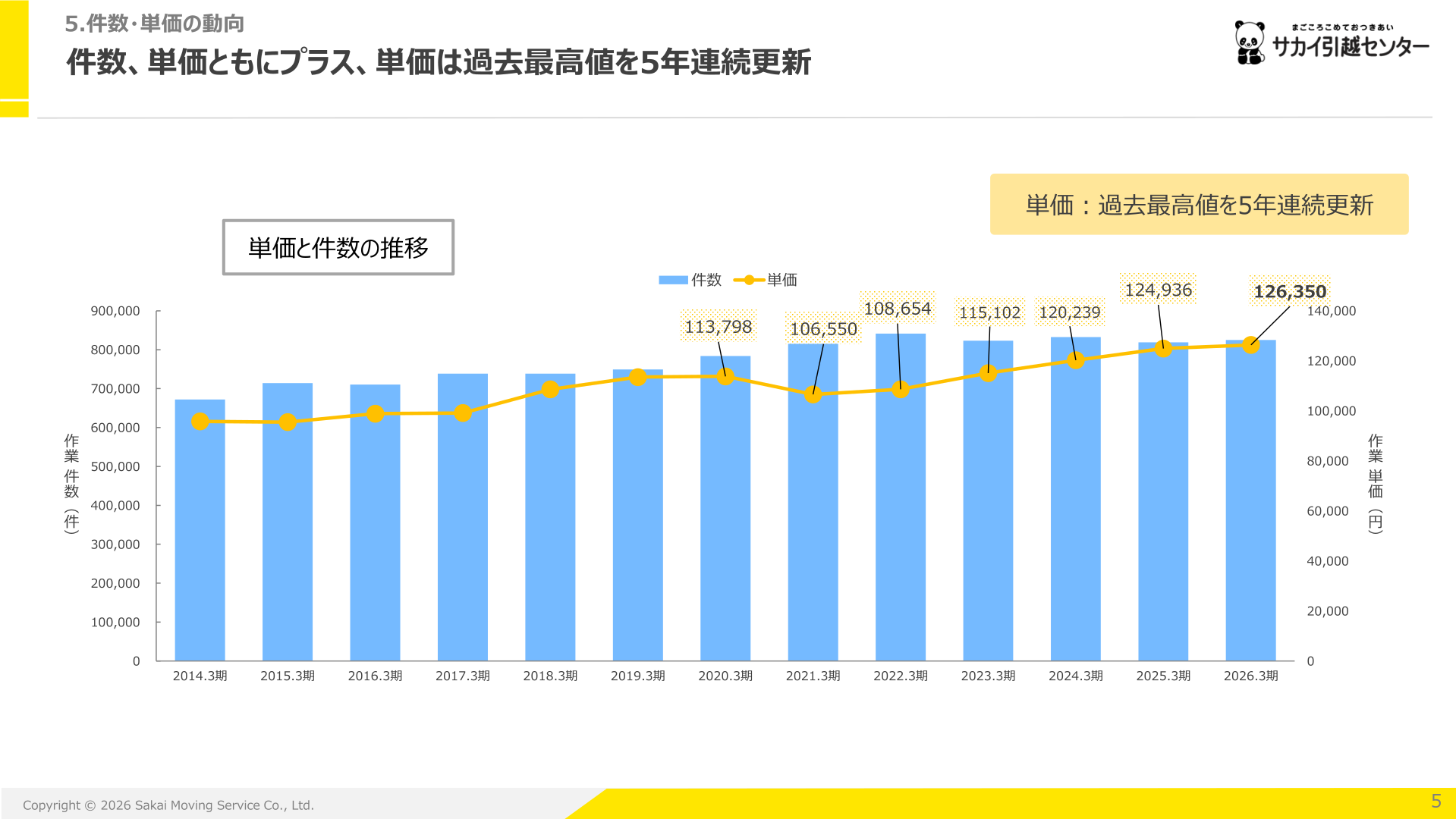 作業単価と作業件数の推移のスライド