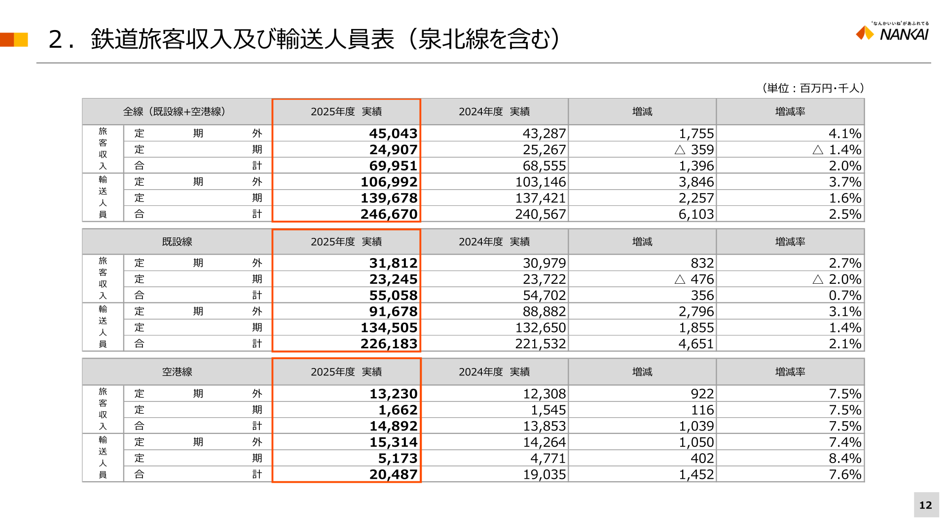 鉄道旅客収入及び輸送人員表(泉北線を含む)