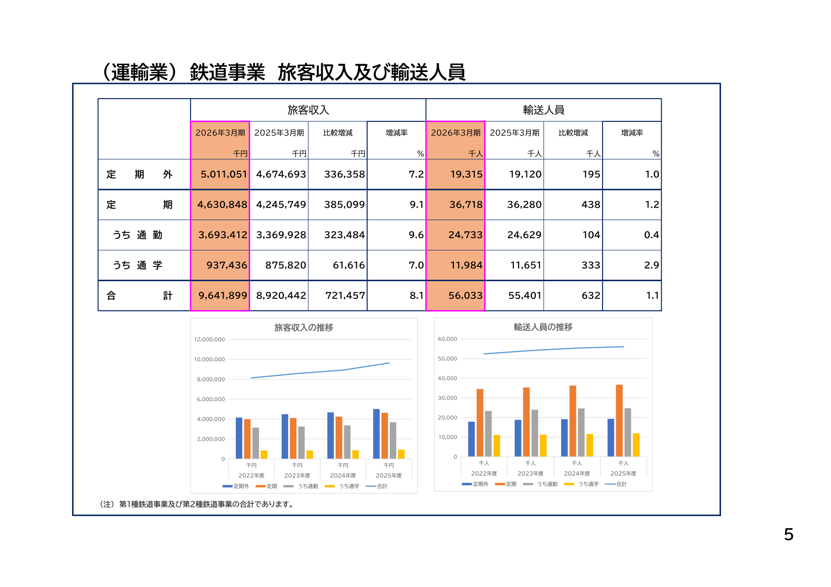 (運輸業)鉄道事業 旅客収入及び輸送人員