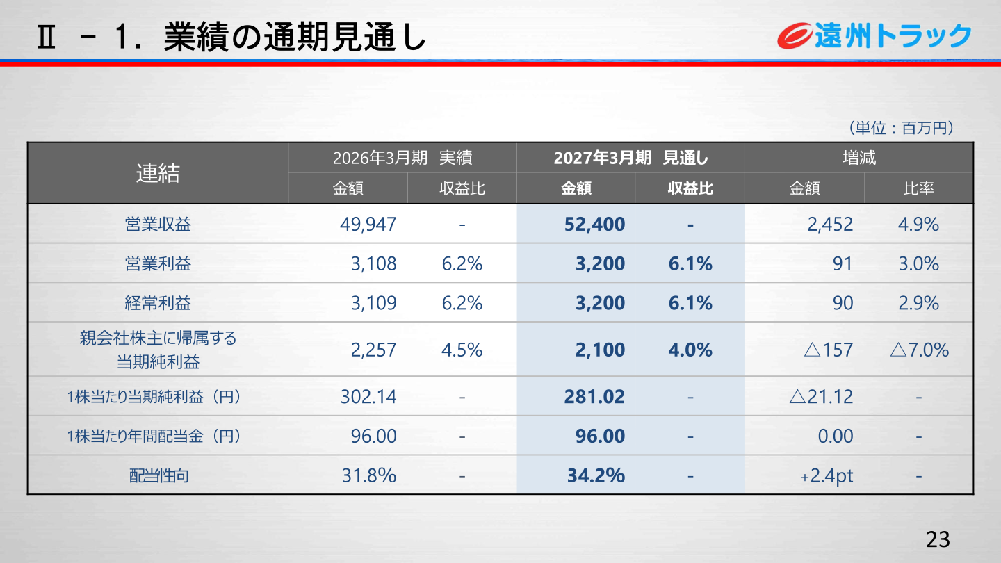 2027年3月期業績の通期見通しのスライド