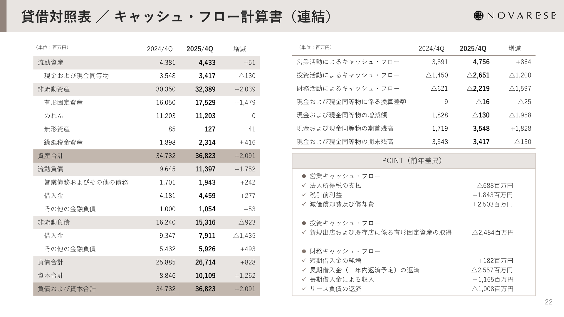 貸借対照表／キャッシュ・フロー計算書（連結）