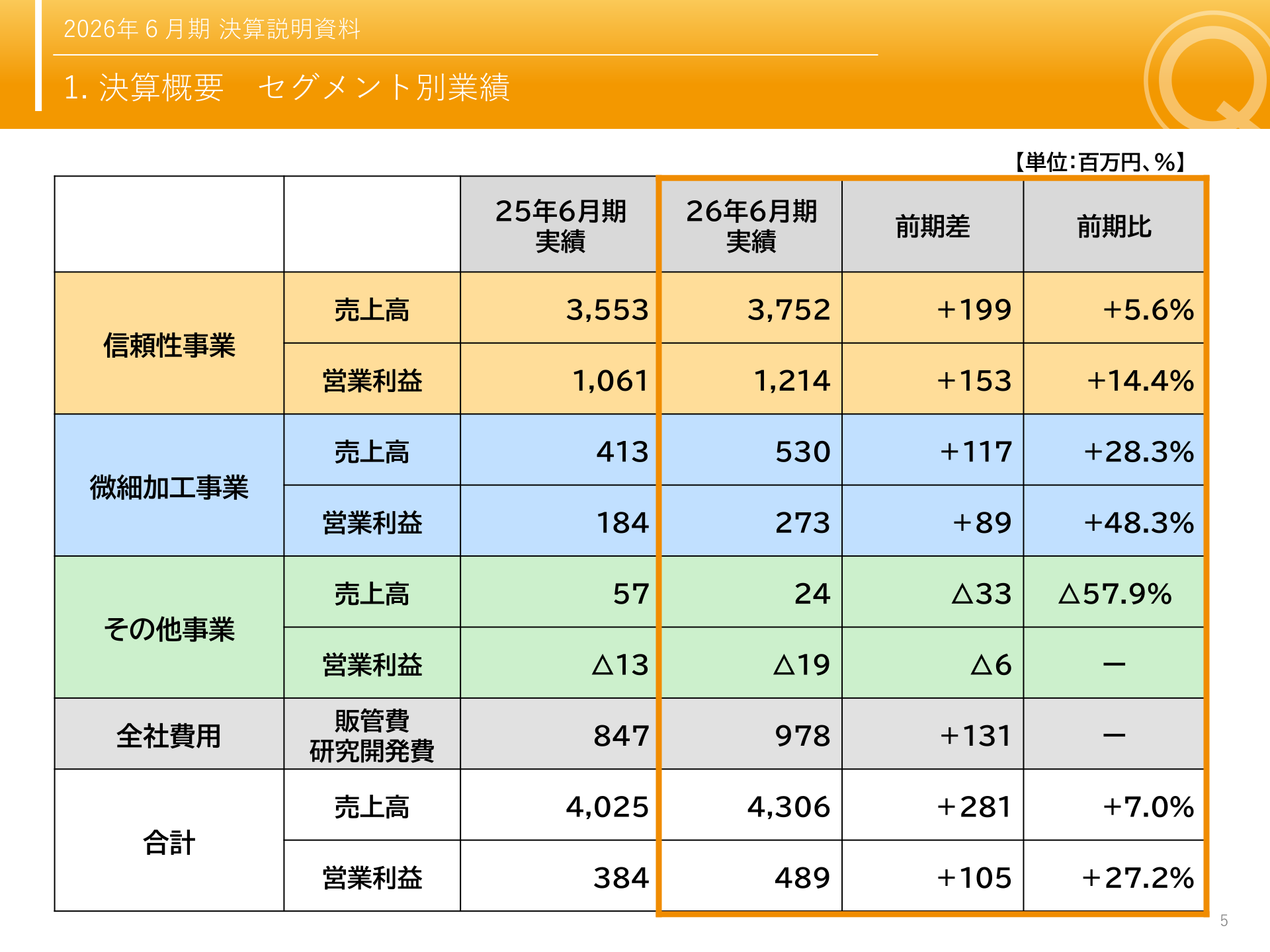 決算概要 セグメント別業績
