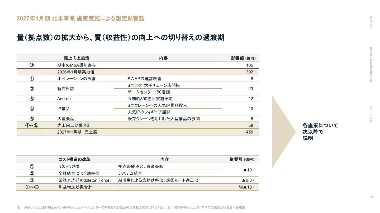2027年1月期 北米事業 施策実施による想定影響額