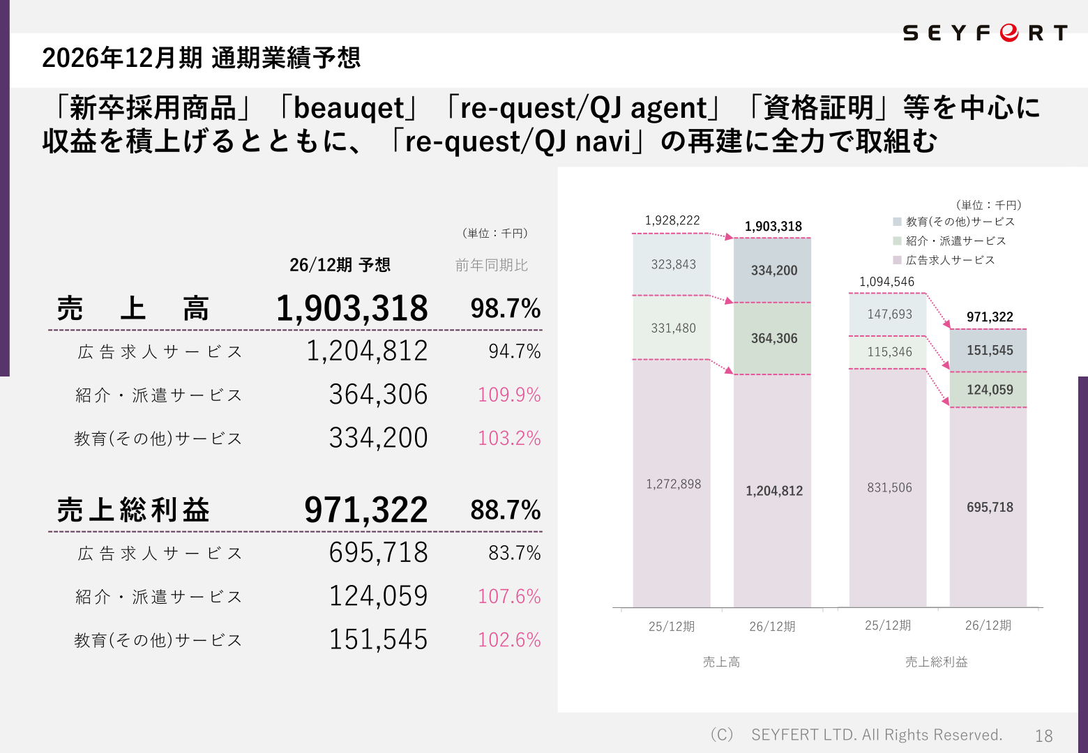 サービス別売上高・売上総利益(2025年12月期実績・2026年12月期予想)