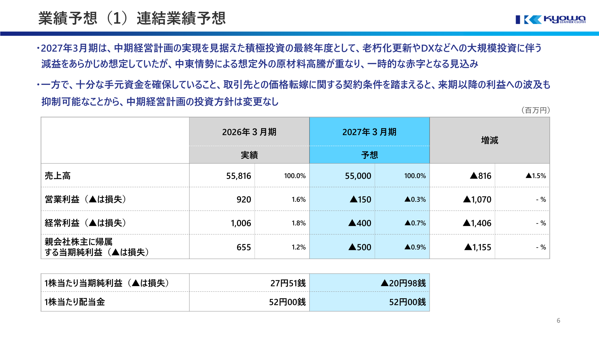 連結業績予想