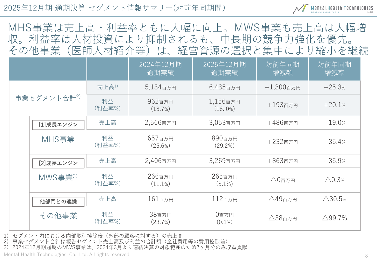 2025年12月期 通期決算 セグメント情報サマリー