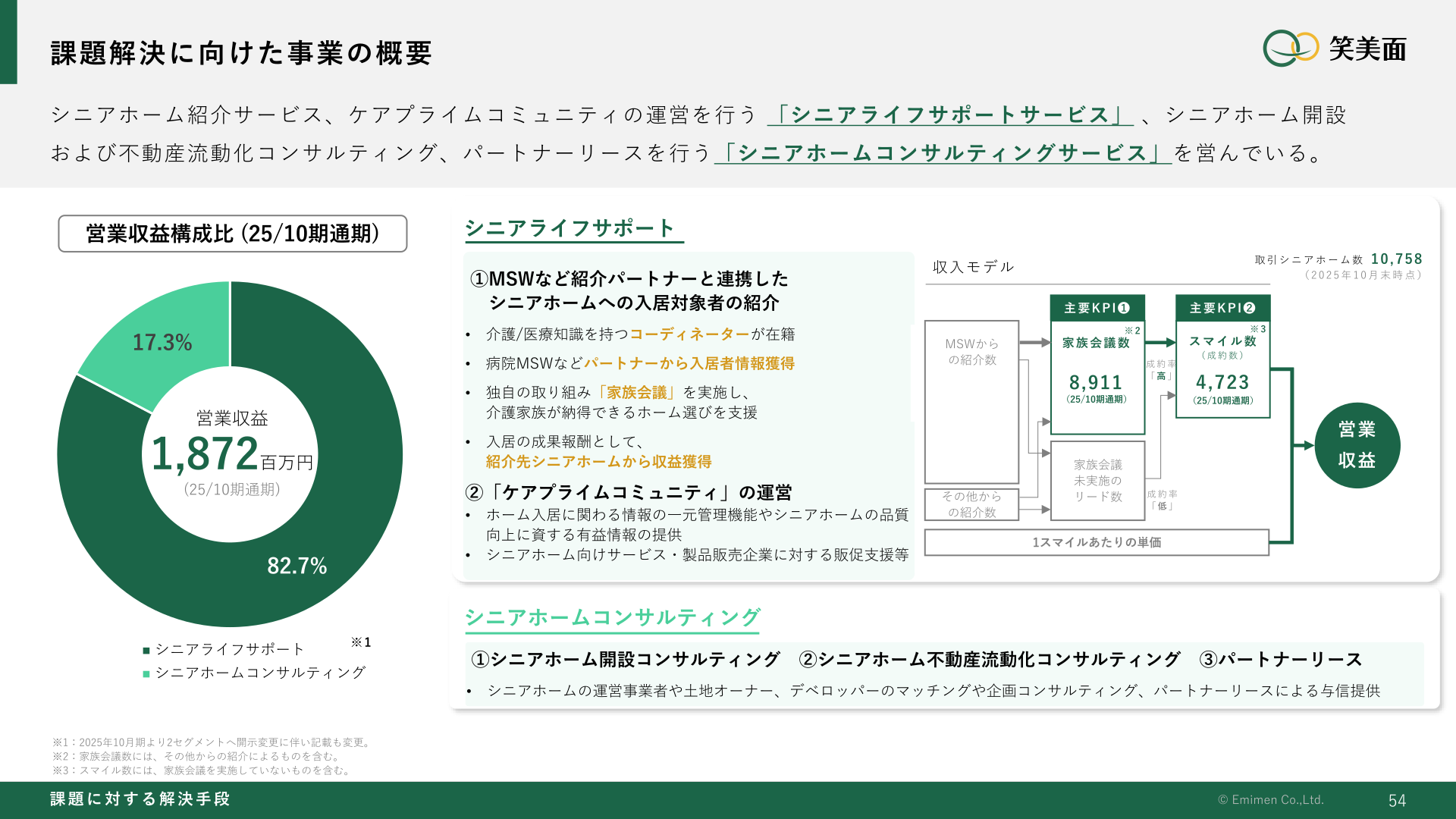 課題解決に向けた事業の概要(営業収益構成比)