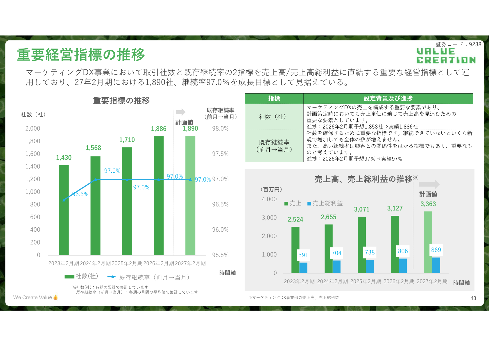 重要経営指標の推移(取引社数・既存継続率)
