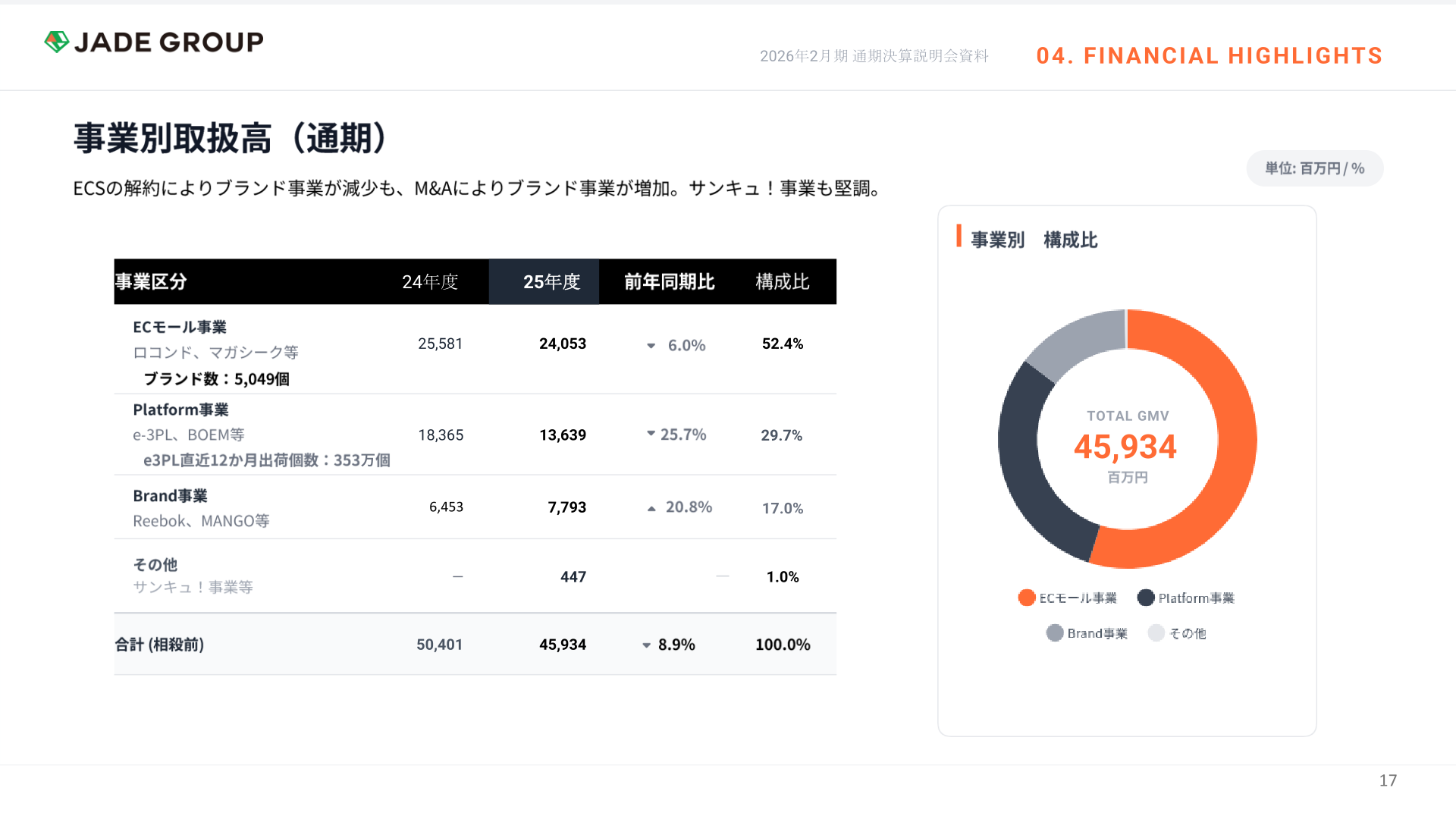 事業別取扱高（通期）