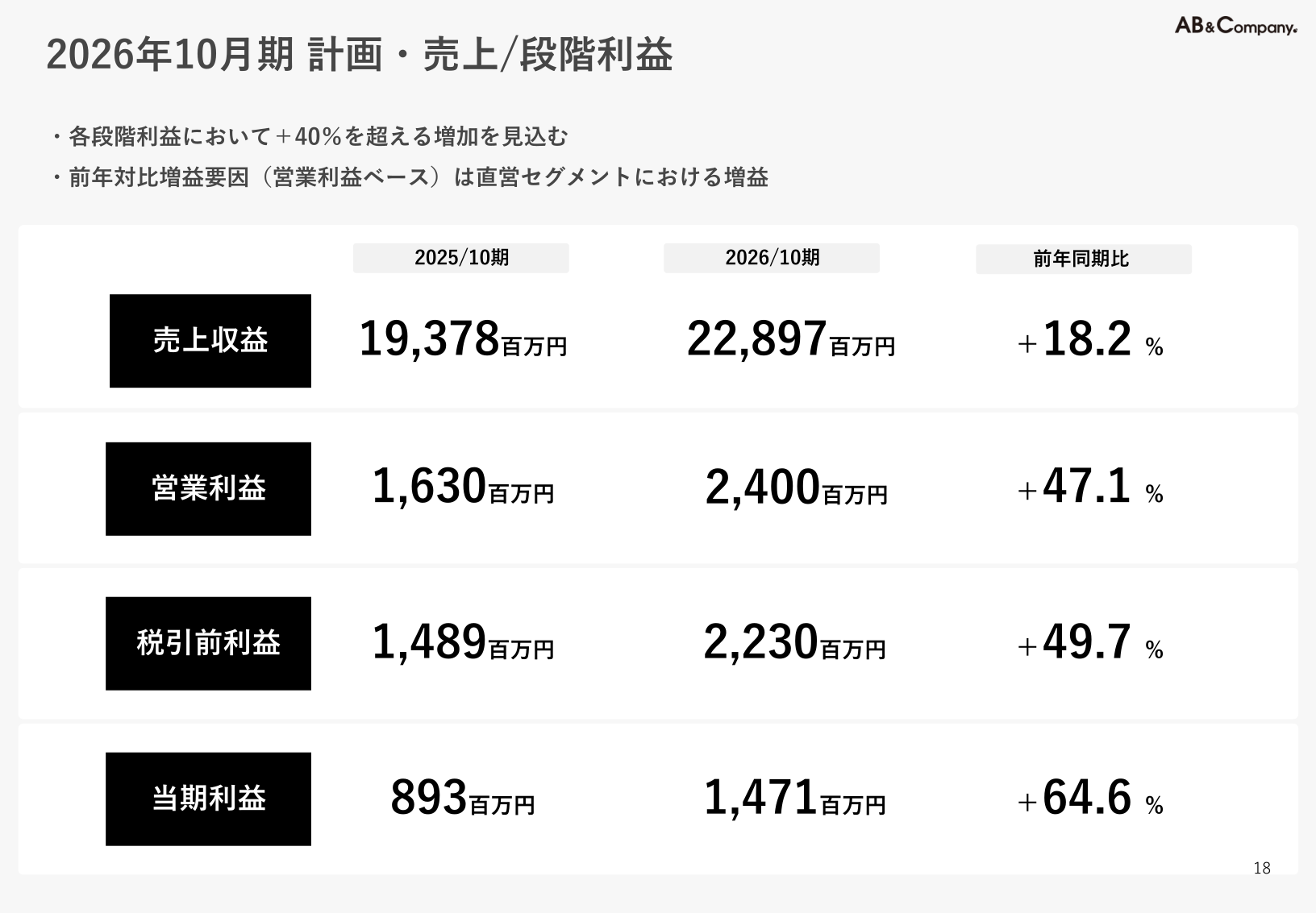2026年10月期の計画・売上/段階利益