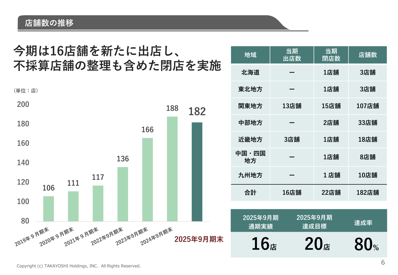 店舗数の推移